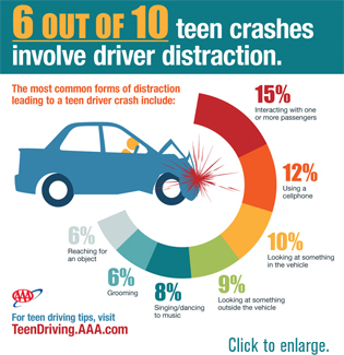 6 out of 10 teen crashes involve driver distraction