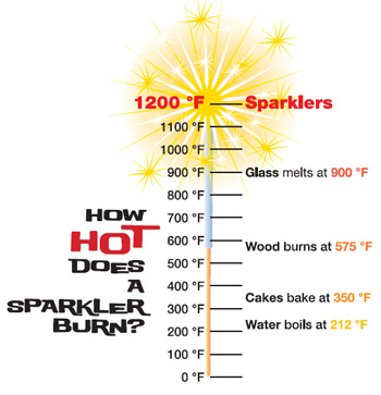 How hot does a sparkler burn?